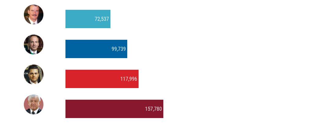 table visualization