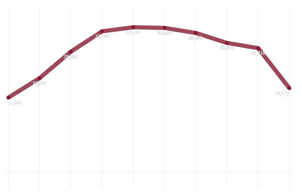 chart visualization