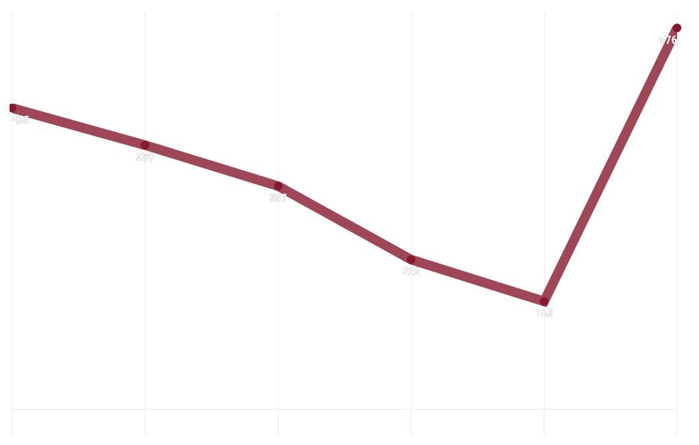 chart visualization