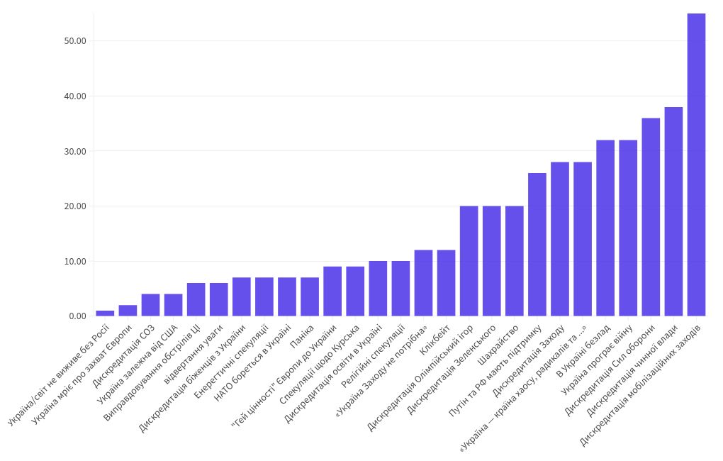 chart visualization