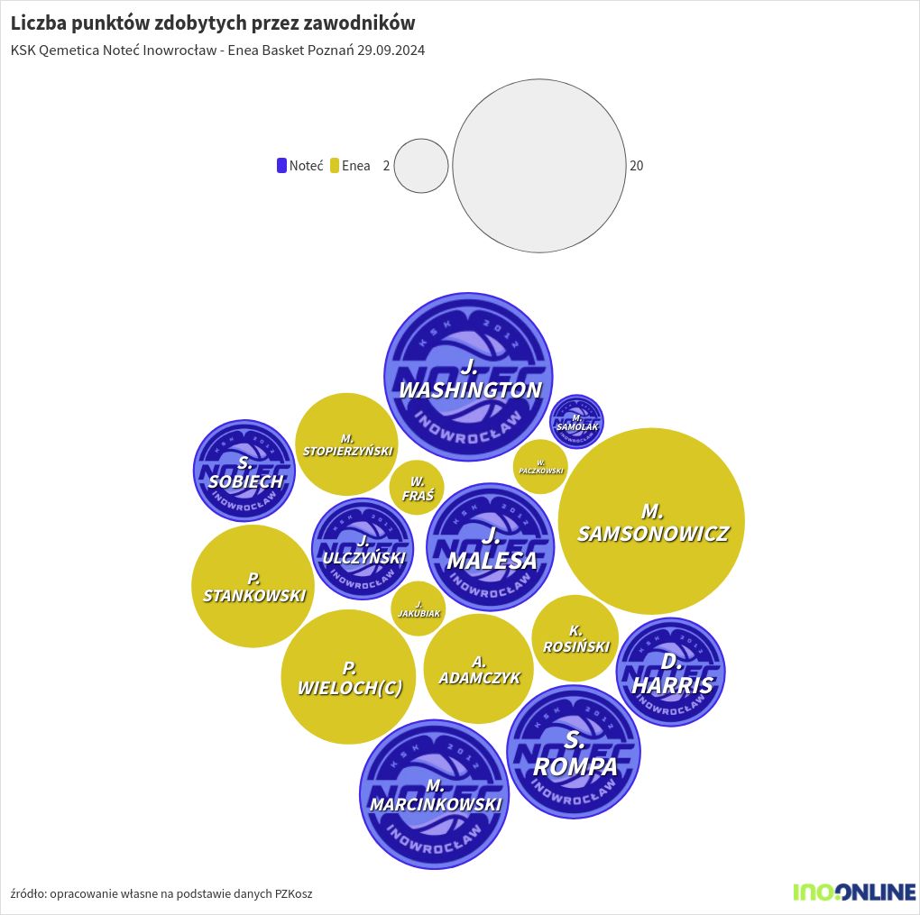 bubble-chart visualization