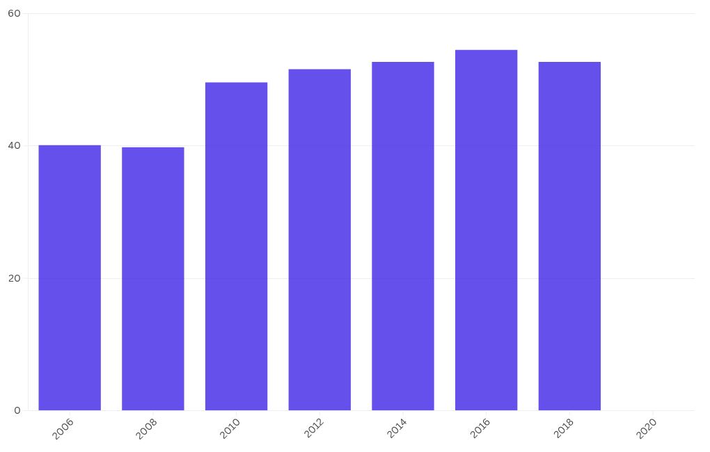 chart visualization