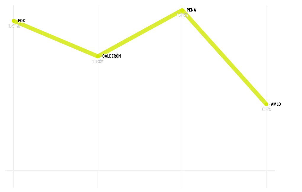 chart visualization