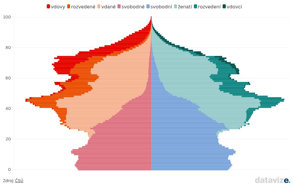 chart visualization