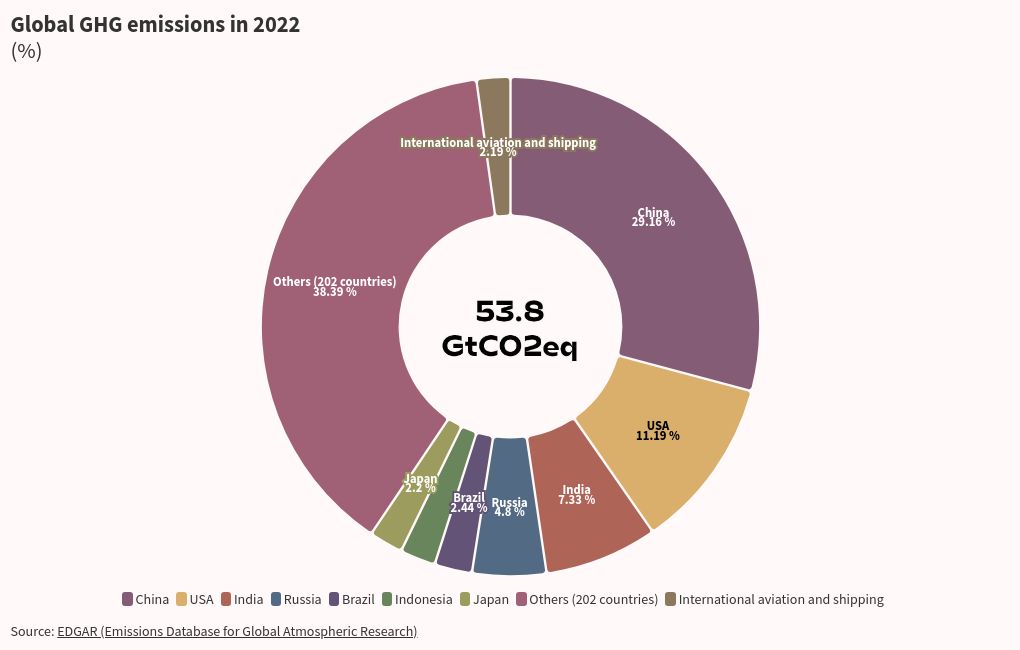 chart visualization