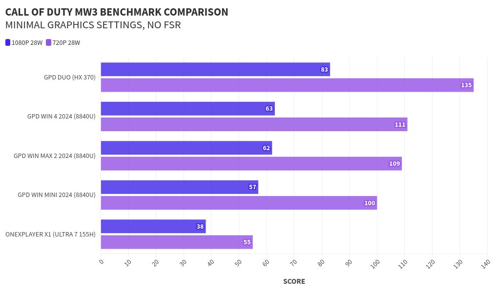 Chart-Visualisierung