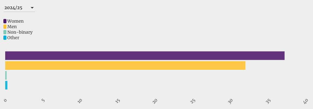 chart visualization