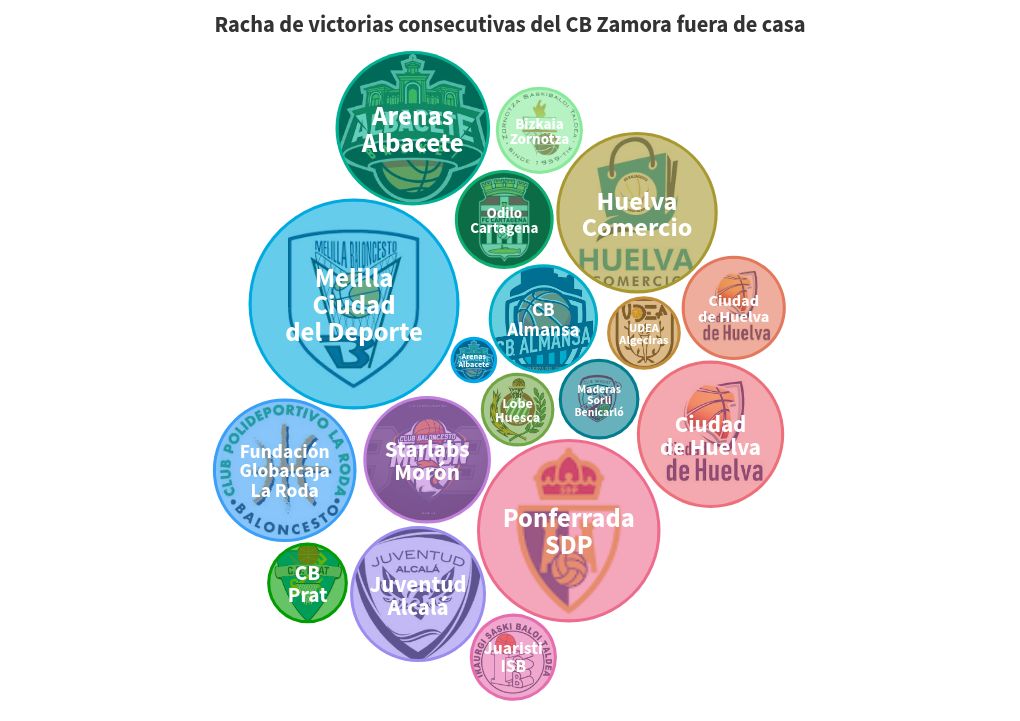 bubble-chart visualization