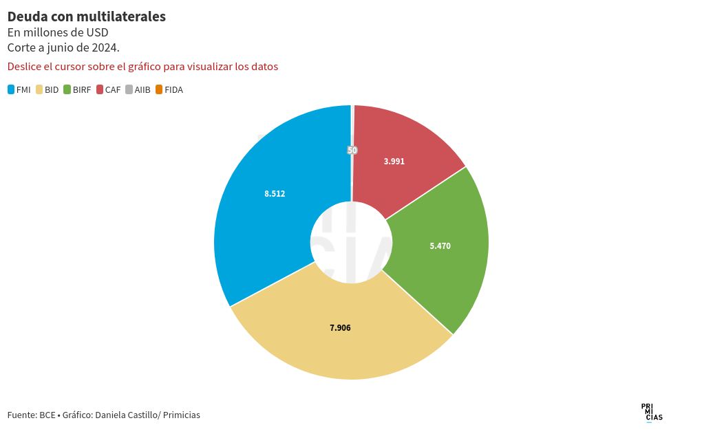 chart visualization