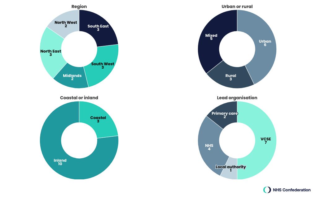 chart visualization