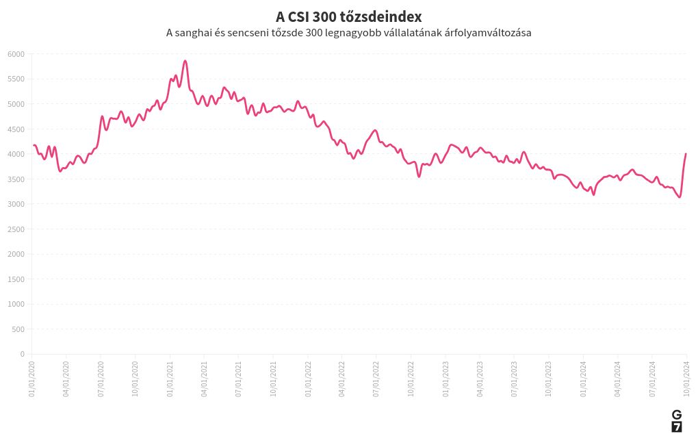 chart visualization