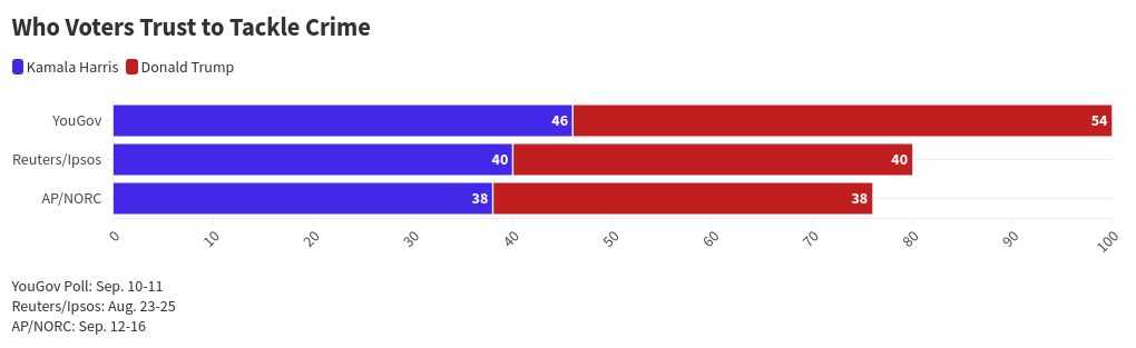 chart visualization