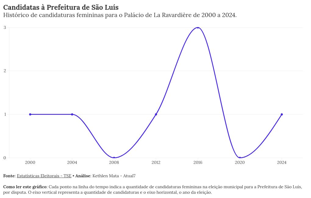 chart visualization