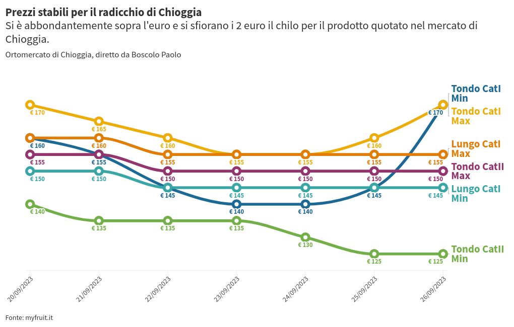 chart visualization