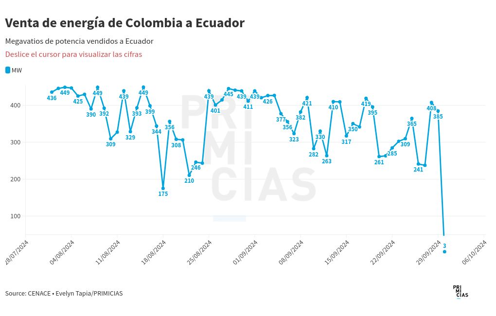 chart visualization