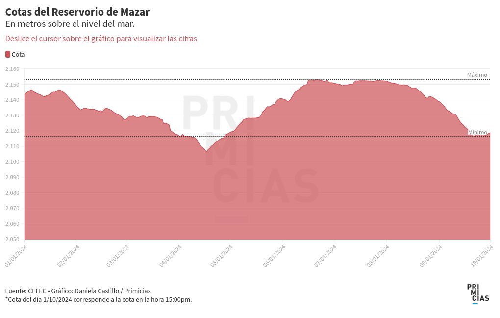 chart visualization