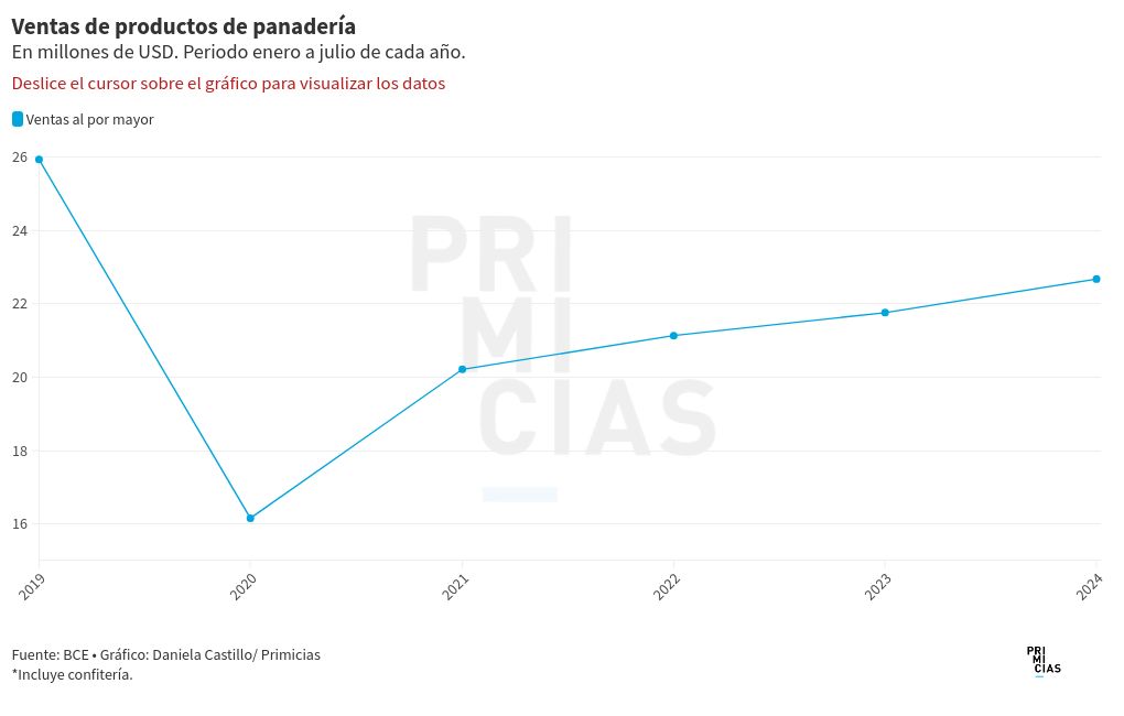 chart visualization