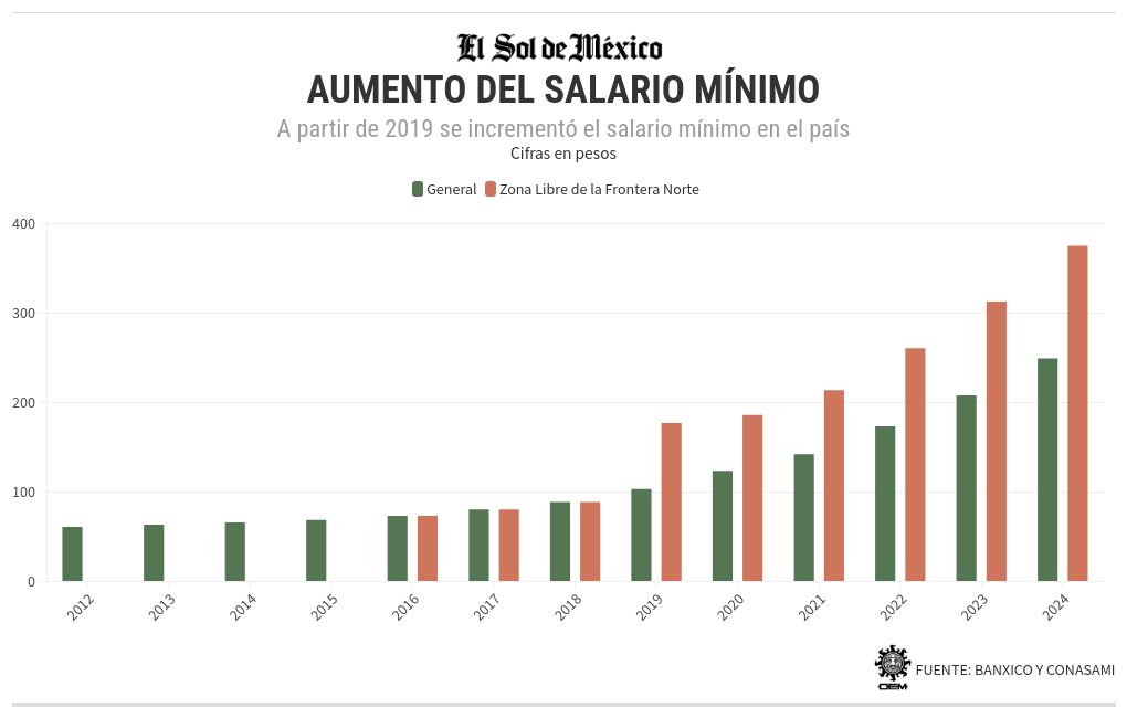 chart visualization