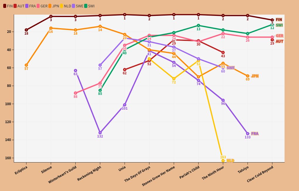 chart visualization