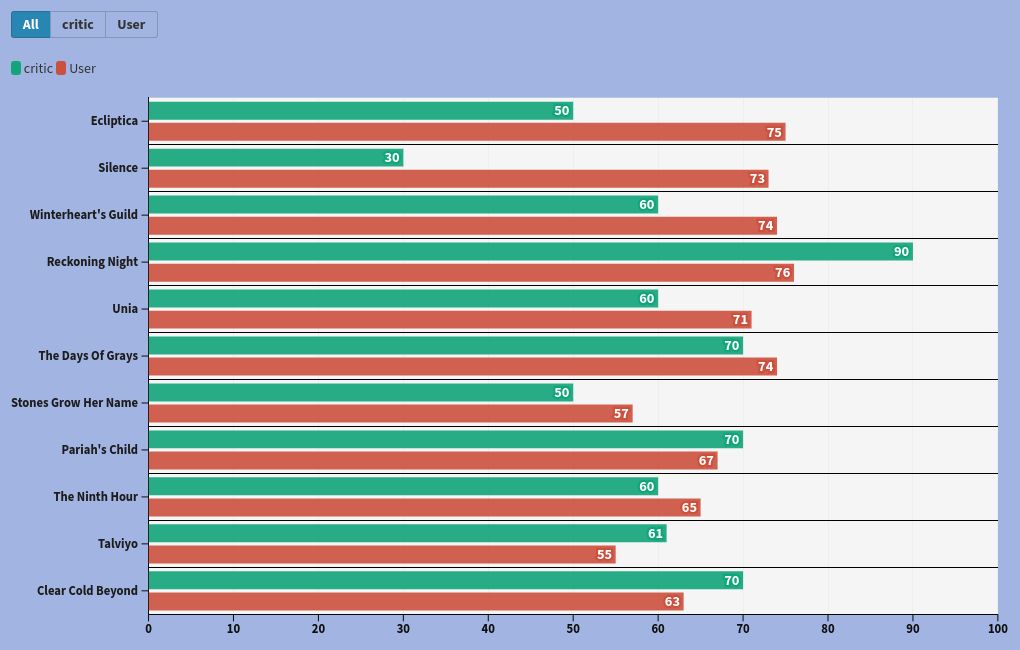 chart visualization