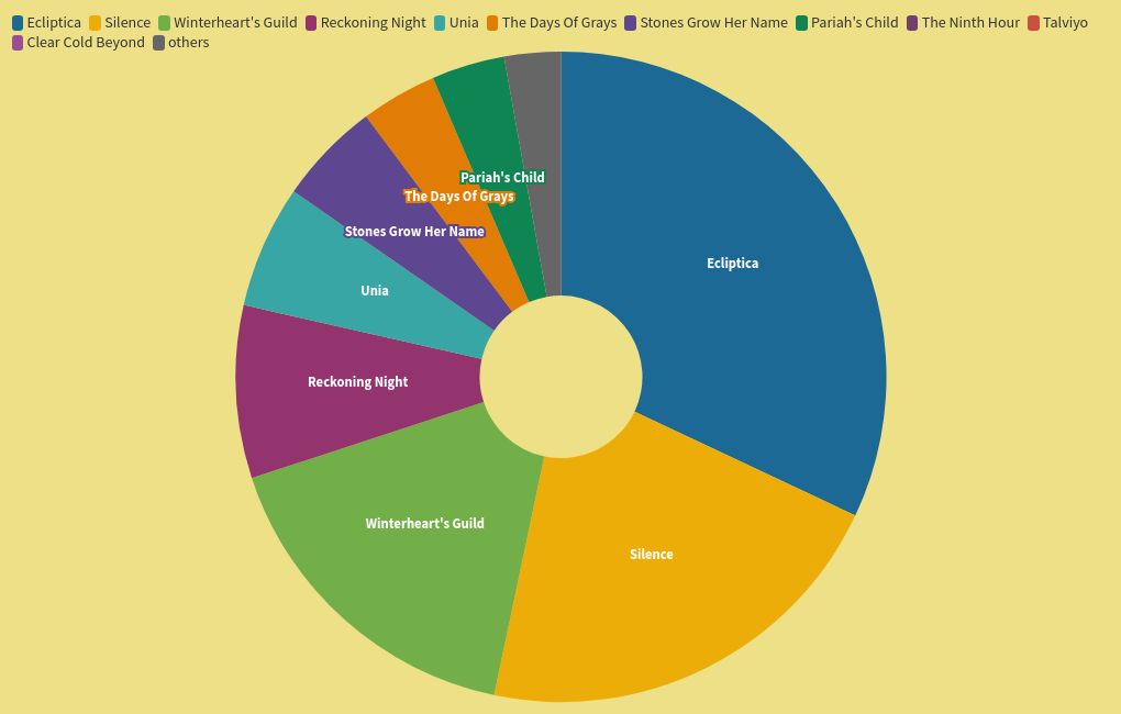 chart visualization