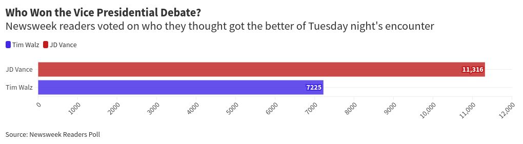 Who Won the VP Debate, Vance or Walz? Newsweek Readers’ Verdicts