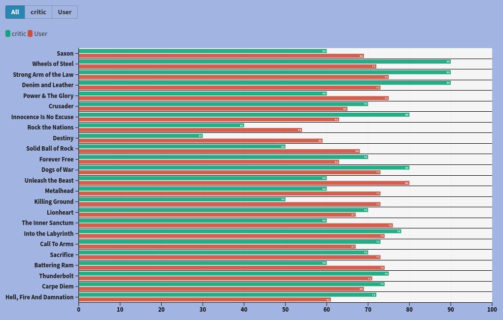 chart visualization