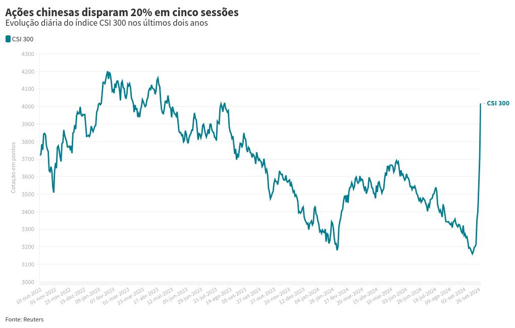 chart visualization