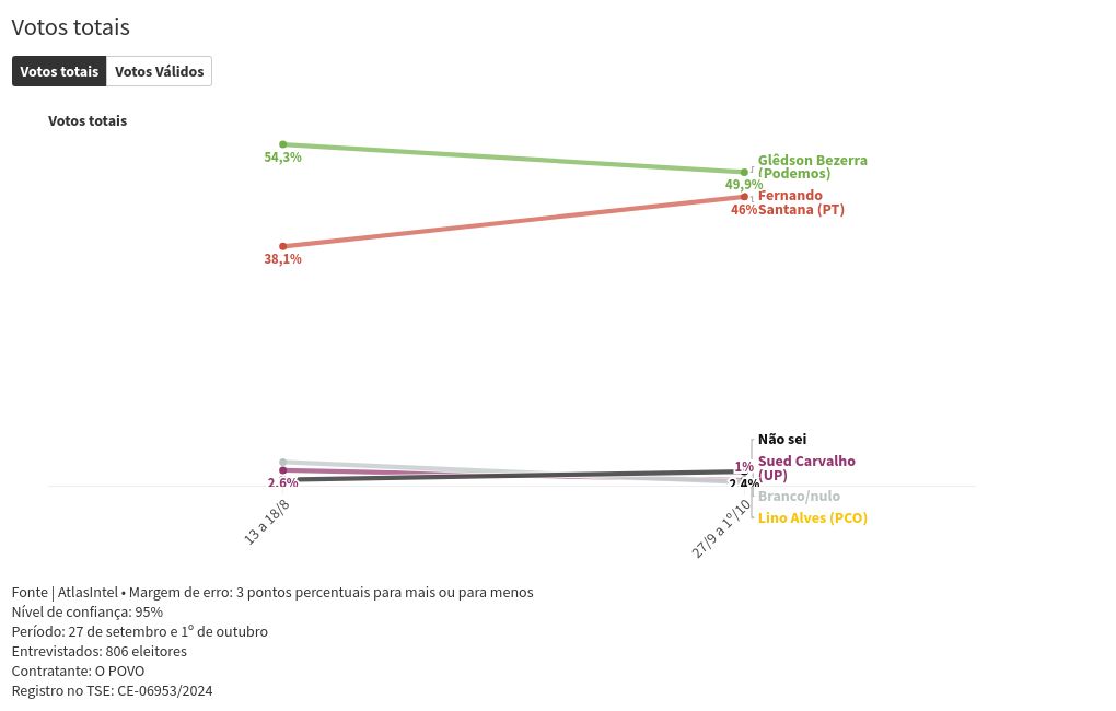 chart visualization