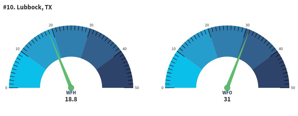 gauge visualization