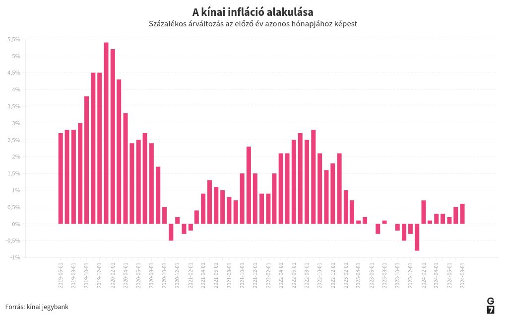 chart visualization