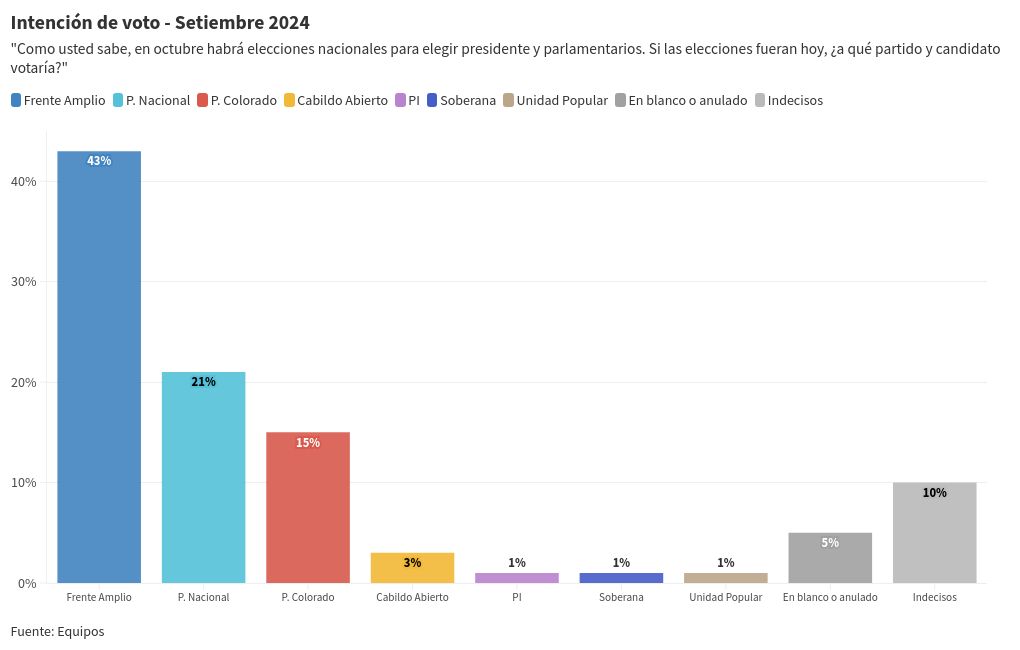 chart visualization