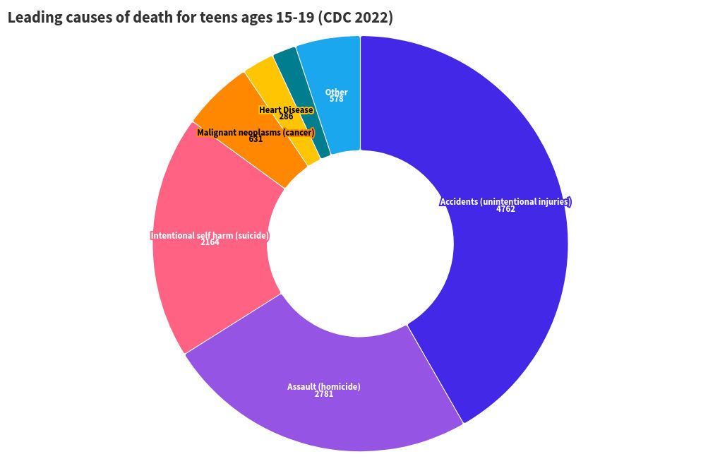 chart visualization