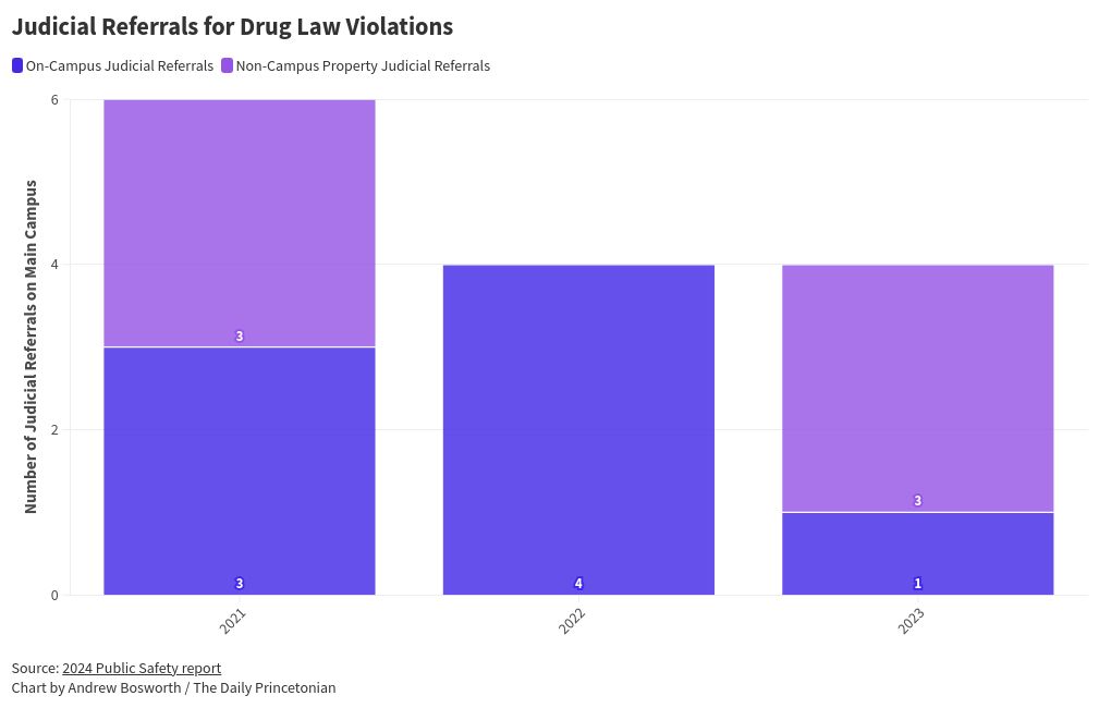 Chart visualization