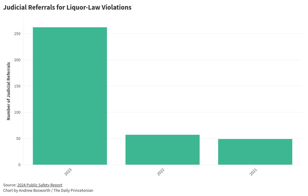 Chart visualization