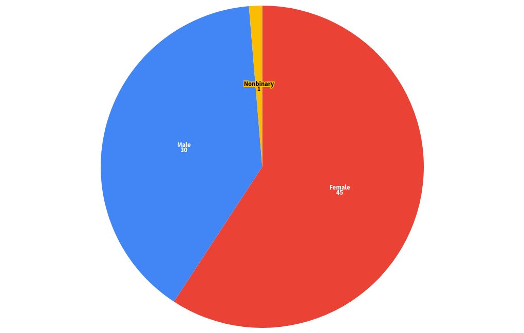 chart visualization