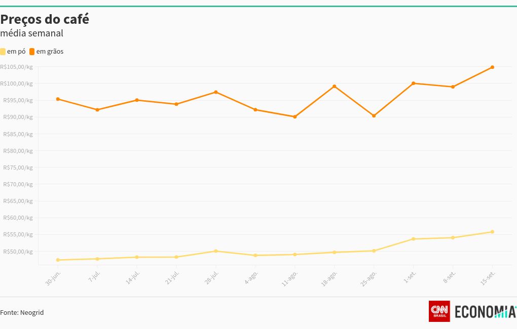 chart visualization