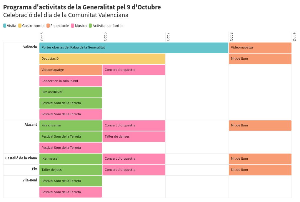 gantt visualization