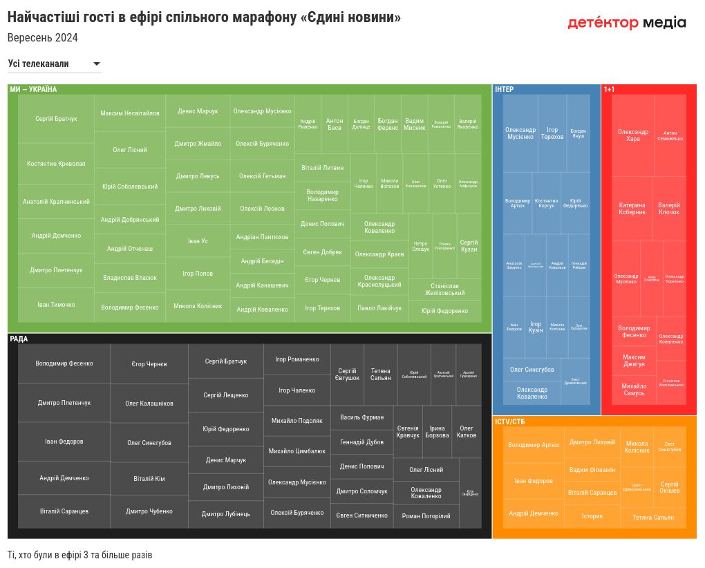 hierarchy visualization