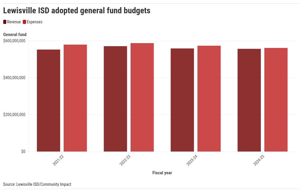 chart visualization