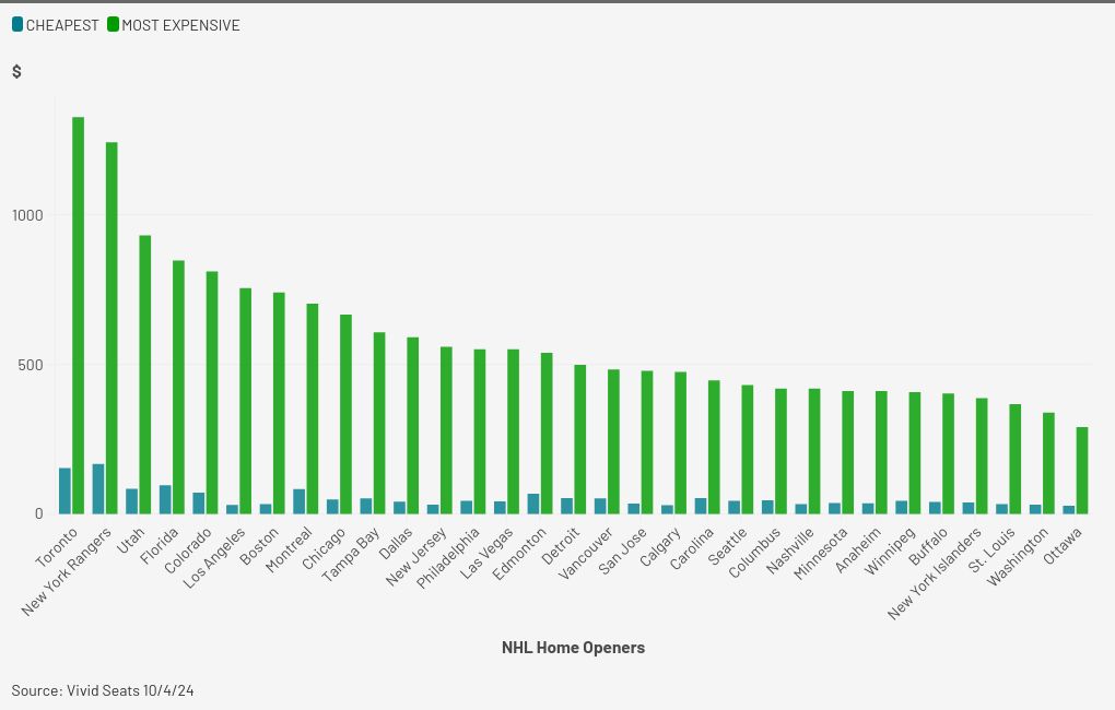 chart visualization