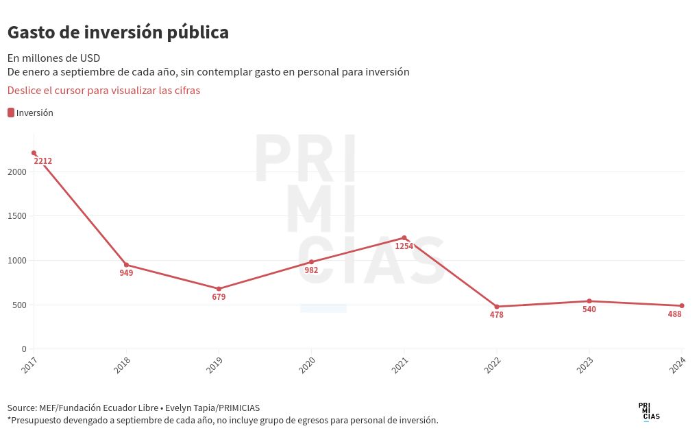 chart visualization