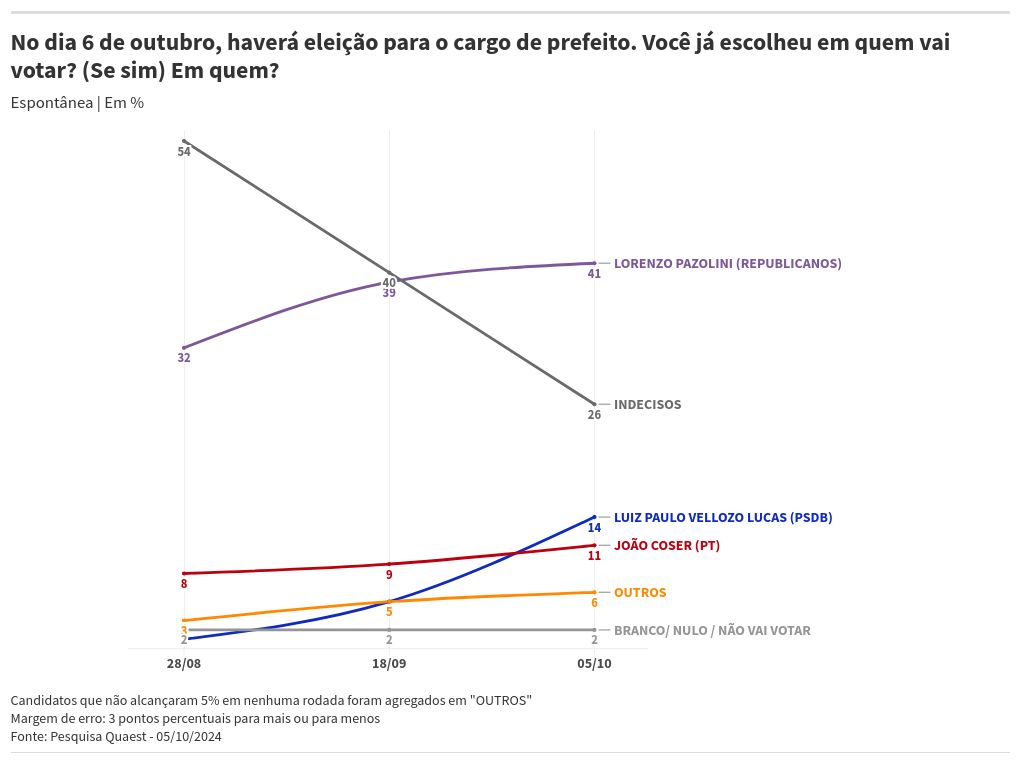 chart visualization