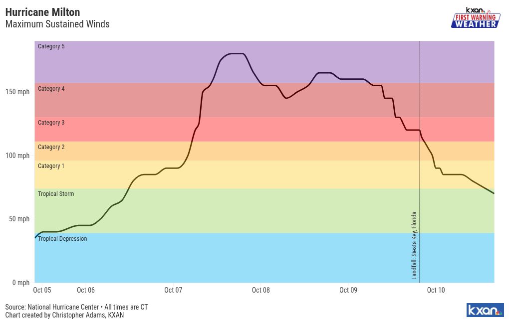 chart visualization