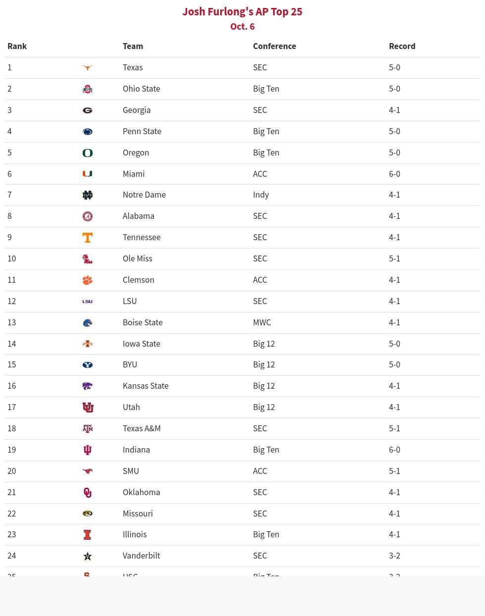 Table visualization