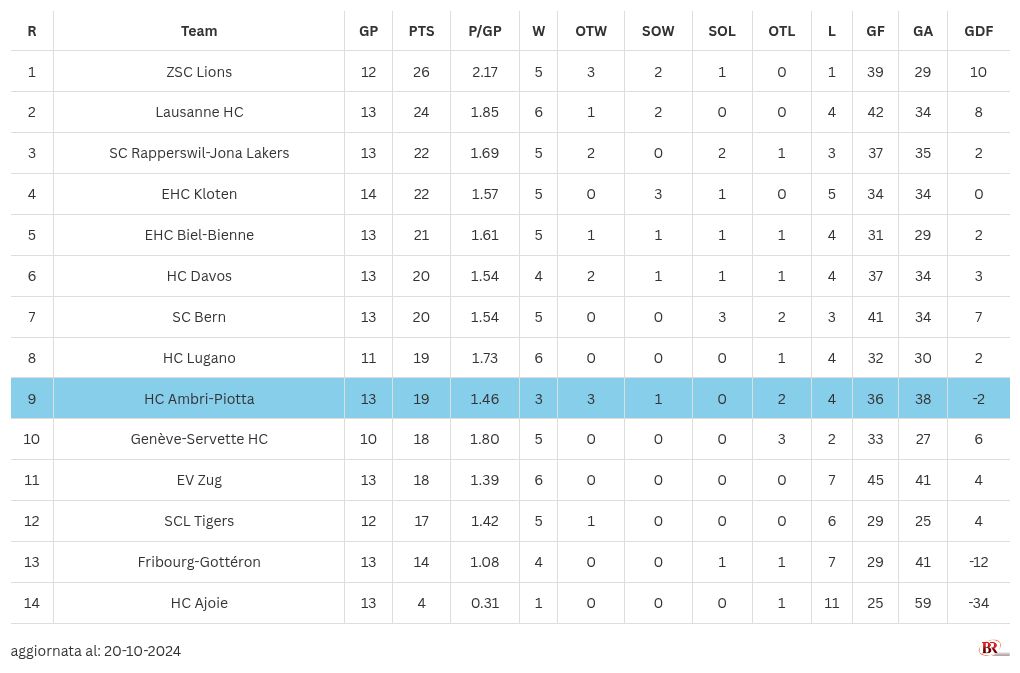 table visualization