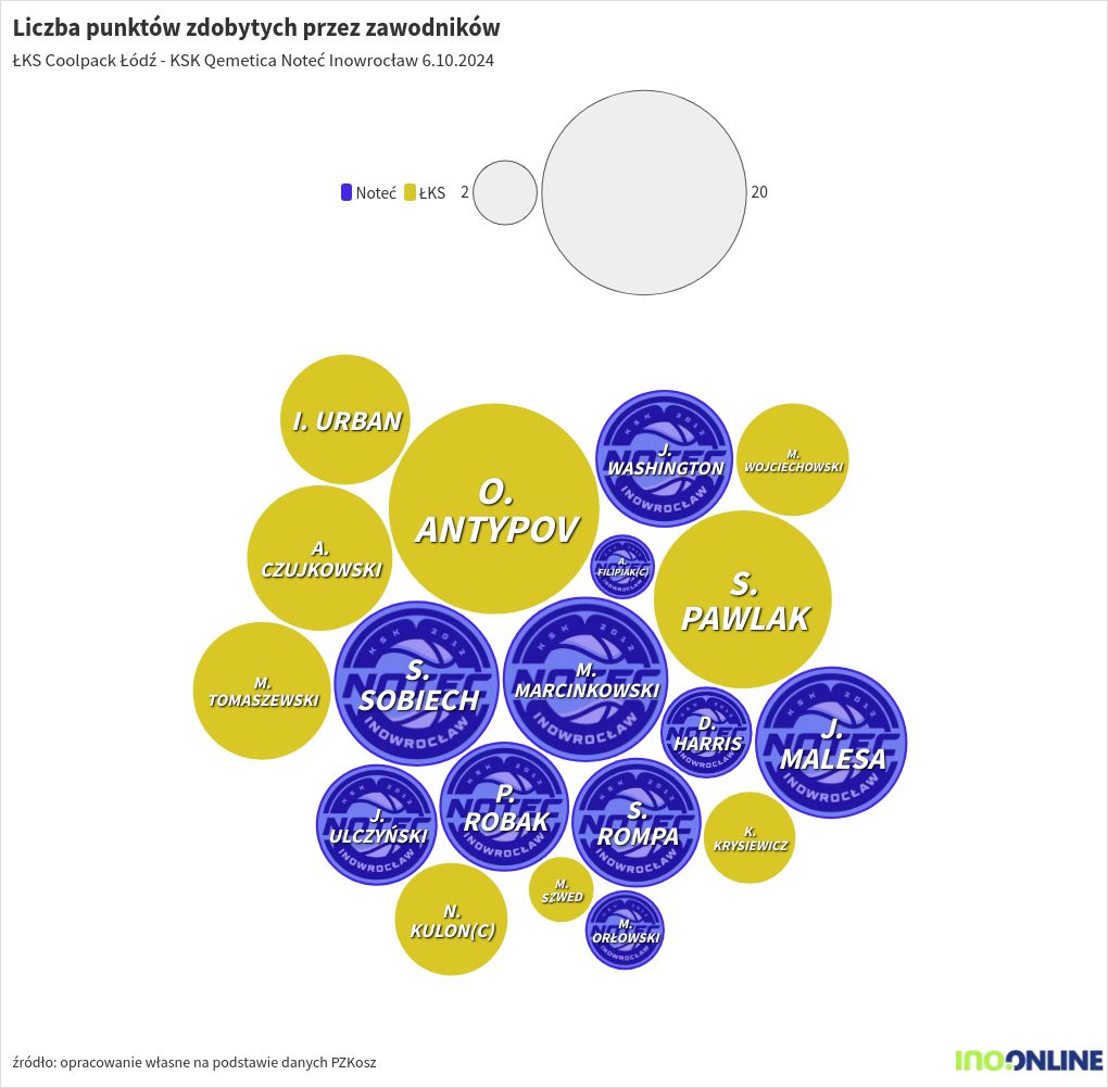 bubble-chart visualization