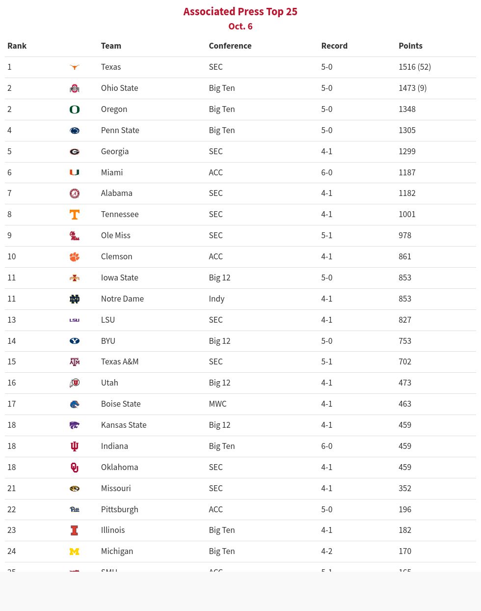 table visualization