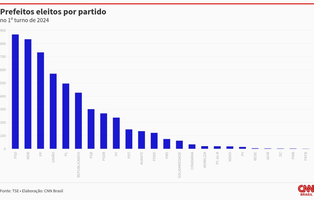 chart visualization