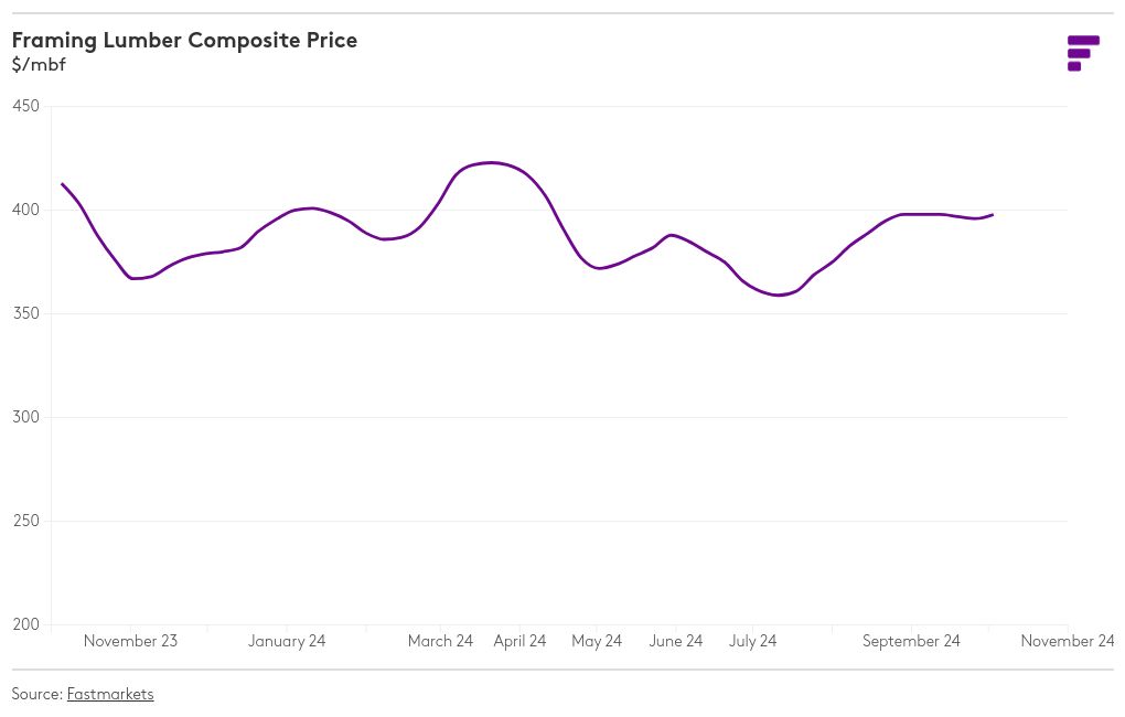 chart visualization